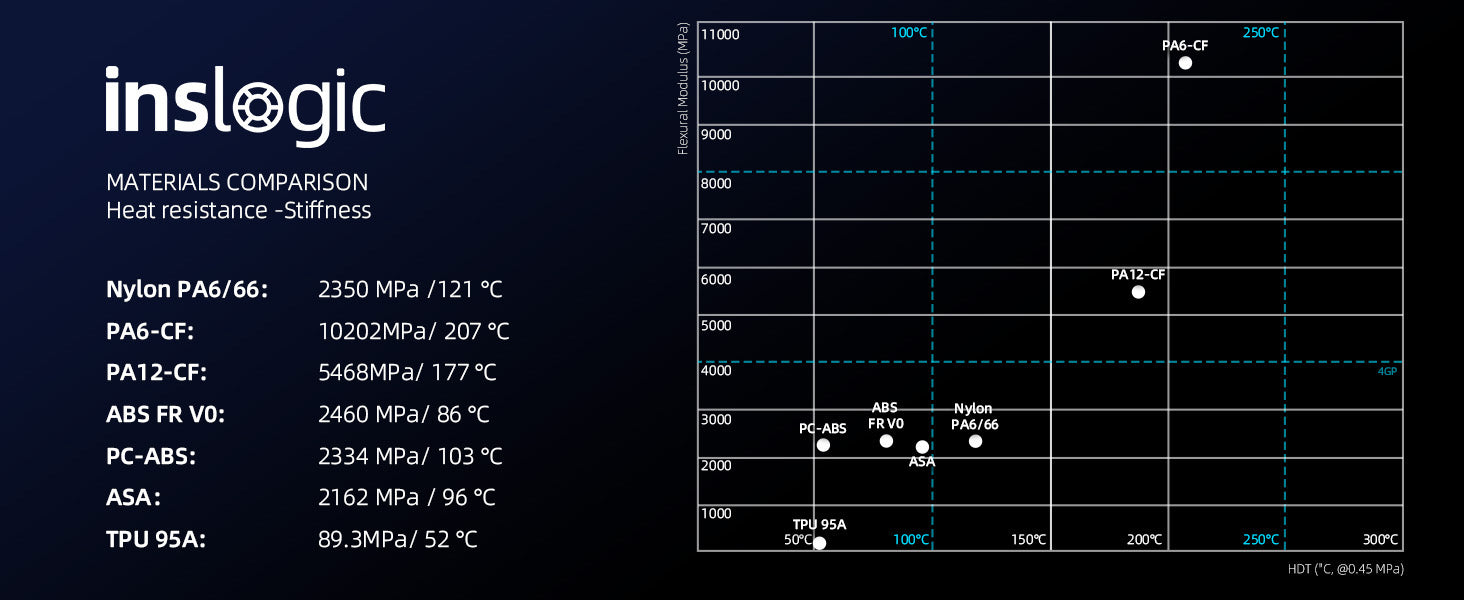 Inslogic PA12-CF Engineering Grade 3D Printing Filament 1.75mm - Materials Comparison
