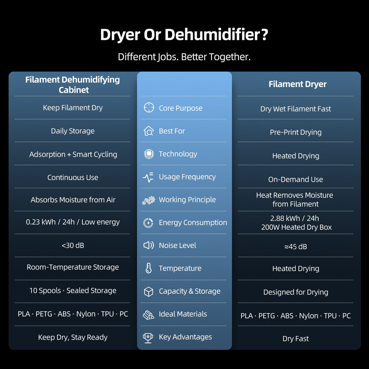 FilaDC filament dehumidifying cabinet comparison panel showing storage vs dryer features
