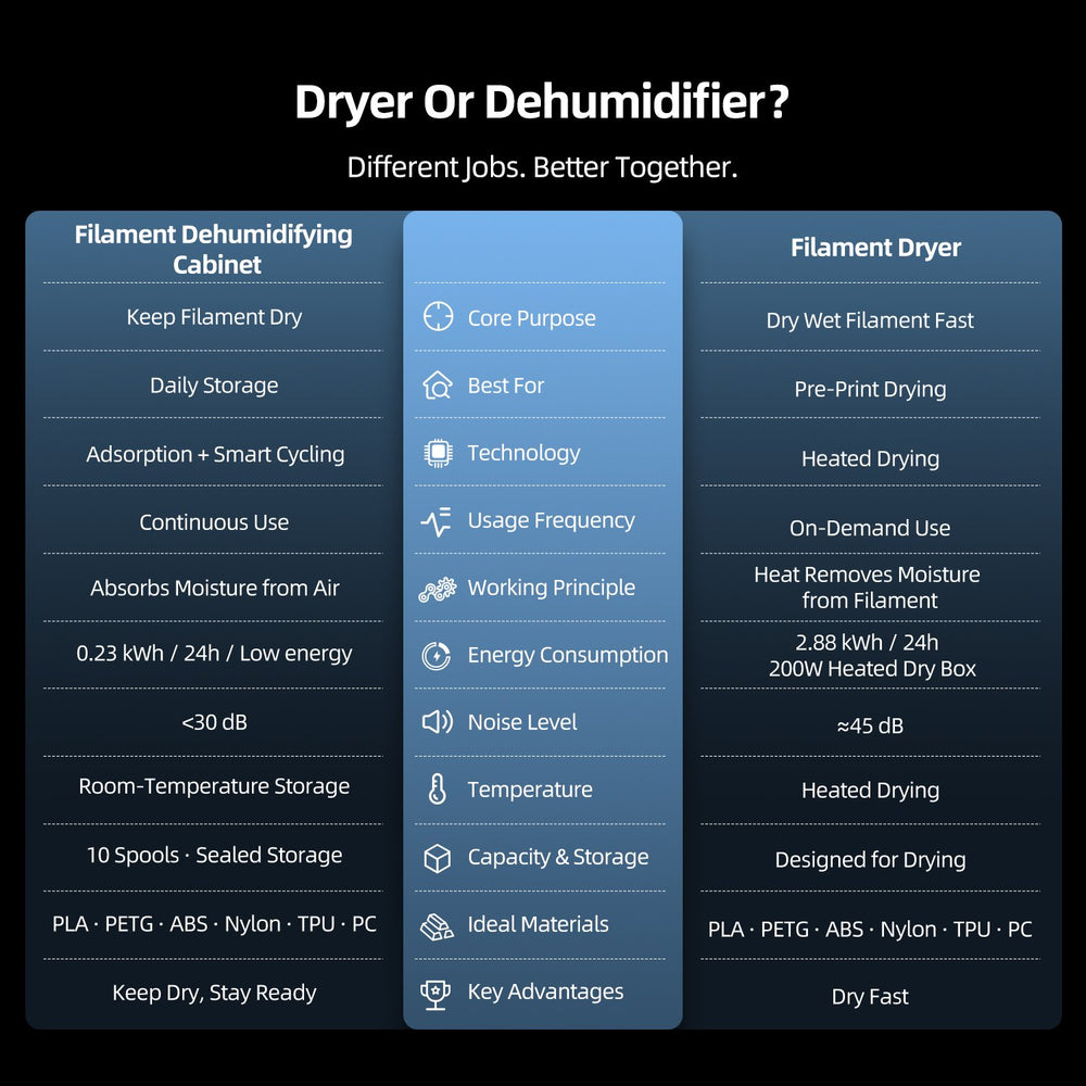 FilaDC filament dehumidifying cabinet comparison panel showing storage vs dryer features